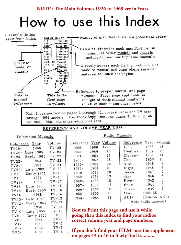 Supreme Beitmans Tube Radio Television Transistor Index Guide